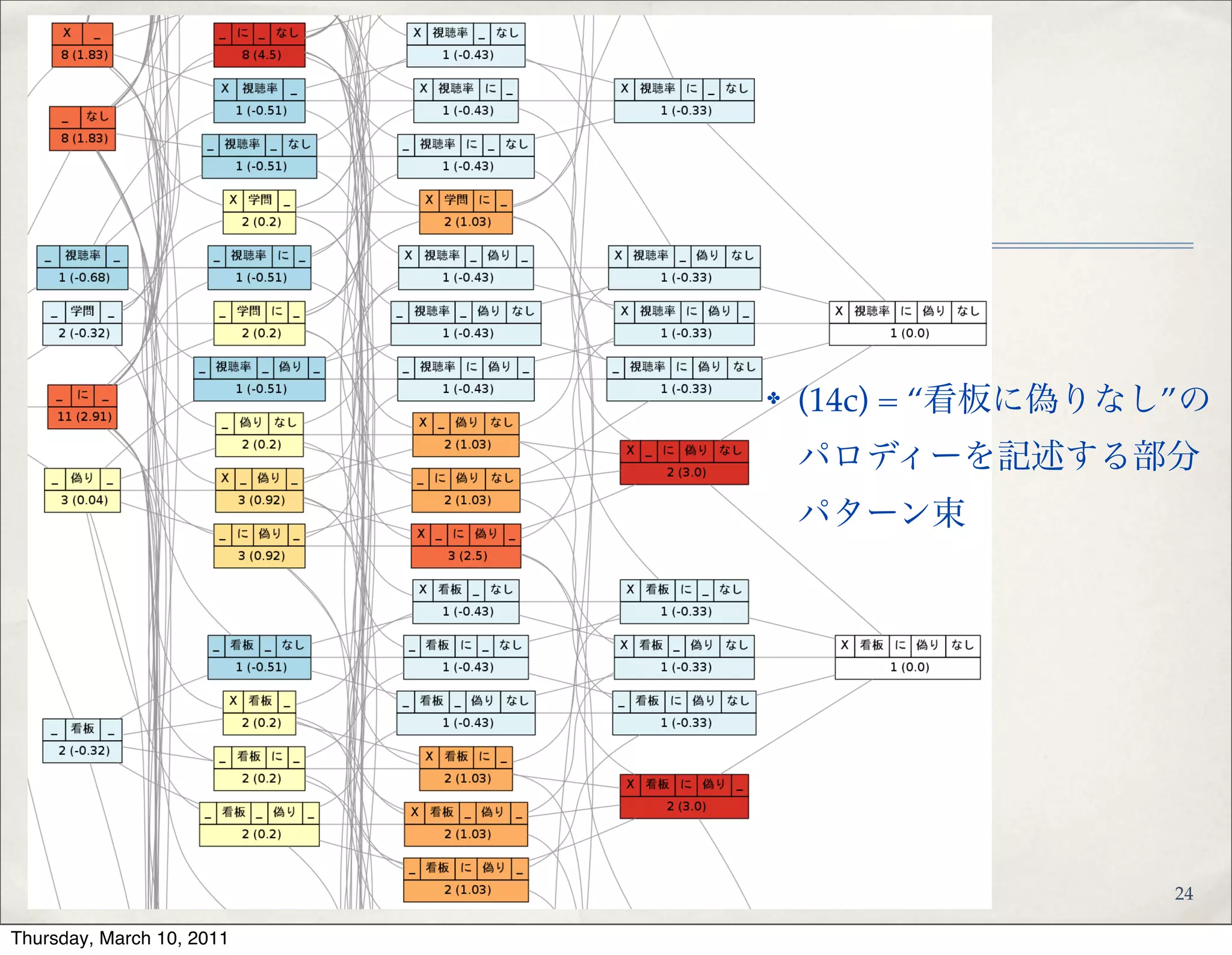 ✤ (14d) = “触らぬ神に祟りな
し” のパロディーを記述する
部分パターン束
26
 