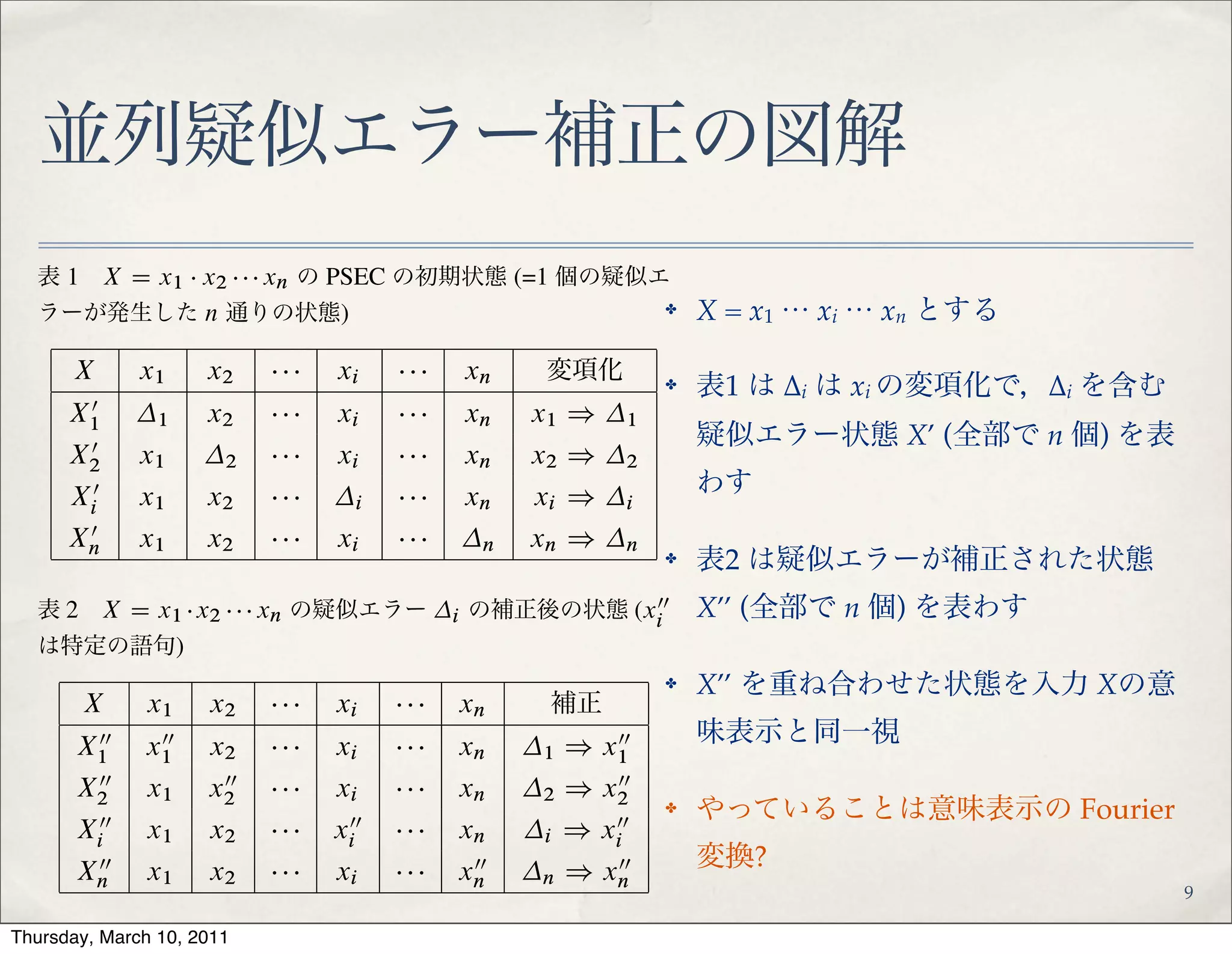 並列疑似エラー補正の図解
表 1 X D x1 x2 xn の PSEC の初期状態 (=1 個の疑似エ
ラーが発生した n 通りの状態)
X x1 x2 xi xn 変項化
X0
1 1 x2 xi xn x1 ) 1
X0
2 x1 2 xi xn x2 ) 2
X0
i x1 x2 i xn xi ) i
X0
n x1 x2 xi n xn ) n
表 2 X D x1 x2 xn の疑似エラー i の補正後の状態 (x00
i
は特定の語句)
X x1 x2 xi xn 補正
X00
1 x00
1 x2 xi xn 1 ) x00
1
X00
2 x1 x00
2 xi xn 2 ) x00
2
X00
i x1 x2 x00
i xn i ) x00
i
X00
n x1 x2 xi x00
n n ) x00
n
(10) a. 大型の台風が日本列島を襲った．
b. 大型の台風がホヌを襲った．
c. レウが日本列島を襲った．
個々の事例の解釈で，どんな事例から
図 2 に示したパターン束から読み取るこ
束の詳細は [5, 14] を参照)．
✤ X = x1 ⋯ xi ⋯ xn とする!
✤ 表1 は ∆i は xi の変項化で，∆i を含む
疑似エラー状態 X’ (全部で n 個) を
表わす!
✤ 表2 は疑似エラーが補正された状態
X’’ (全部で n 個) を表わす!
✤ X’’ を重ね合わせた状態を入力 Xの
意味表示と同一視!
✤ やっていることは意味表示の
Fourier 変換?
9
 
