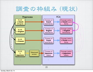 {ˤΖM  ((F״))
20
FCAPreprocess
?
?
?
?
?
?
R.U.R.
in Czech
(Original)
R.U.R.
in English
R.U.R.
in French
R.U.R.
in
Japanese
Context of
Czech
word forms
Context of
English
word forms
Context of
Frech
word forms
Tokeninzed
version
Context of
Japanese
tokens
Concept Lattice
of Czech word
forms
Concept Lattice
of English
word forms
Concept Lattice
of Frech word
forms
Concept Lattice
of Japanese
tokens
Sunday, March 23, 14
 