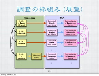 {ˤΖM  ((չ))
21
FCAPreprocess
?
?
?
?
?
?
R.U.R.
in Czech
(Original)
R.U.R.
in English
R.U.R.
in French
R.U.R.
in
Japanese
Context of
Czech
word forms
Context of
English
word forms
Context of
Frech
word forms
Tokeninzed
version
Context of
Japanese
tokens
Concept Lattice
of Czech word
forms
Concept Lattice
of English
word forms
Concept Lattice
of Frech word
forms
Concept Lattice
of Japanese
tokens
Sunday, March 23, 14
 