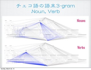 ZZĩ33--ggrraamm
NNoouunn,,  VVeerrbb
Verbs
Nouns
31
Sunday, March 23, 14
 