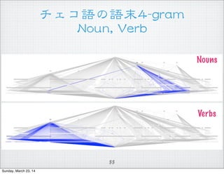 ZZĩ44--ggrraamm
NNoouunn,,  VVeerrbb
Verbs
Nouns
33
Sunday, March 23, 14
 