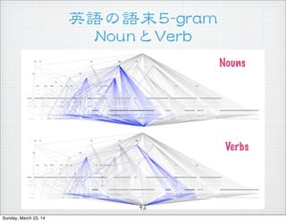 ӢZZĩ55--ggrraamm
NNoouunnVVeerrbb
Nouns
Verbs
42
Sunday, March 23, 14
 