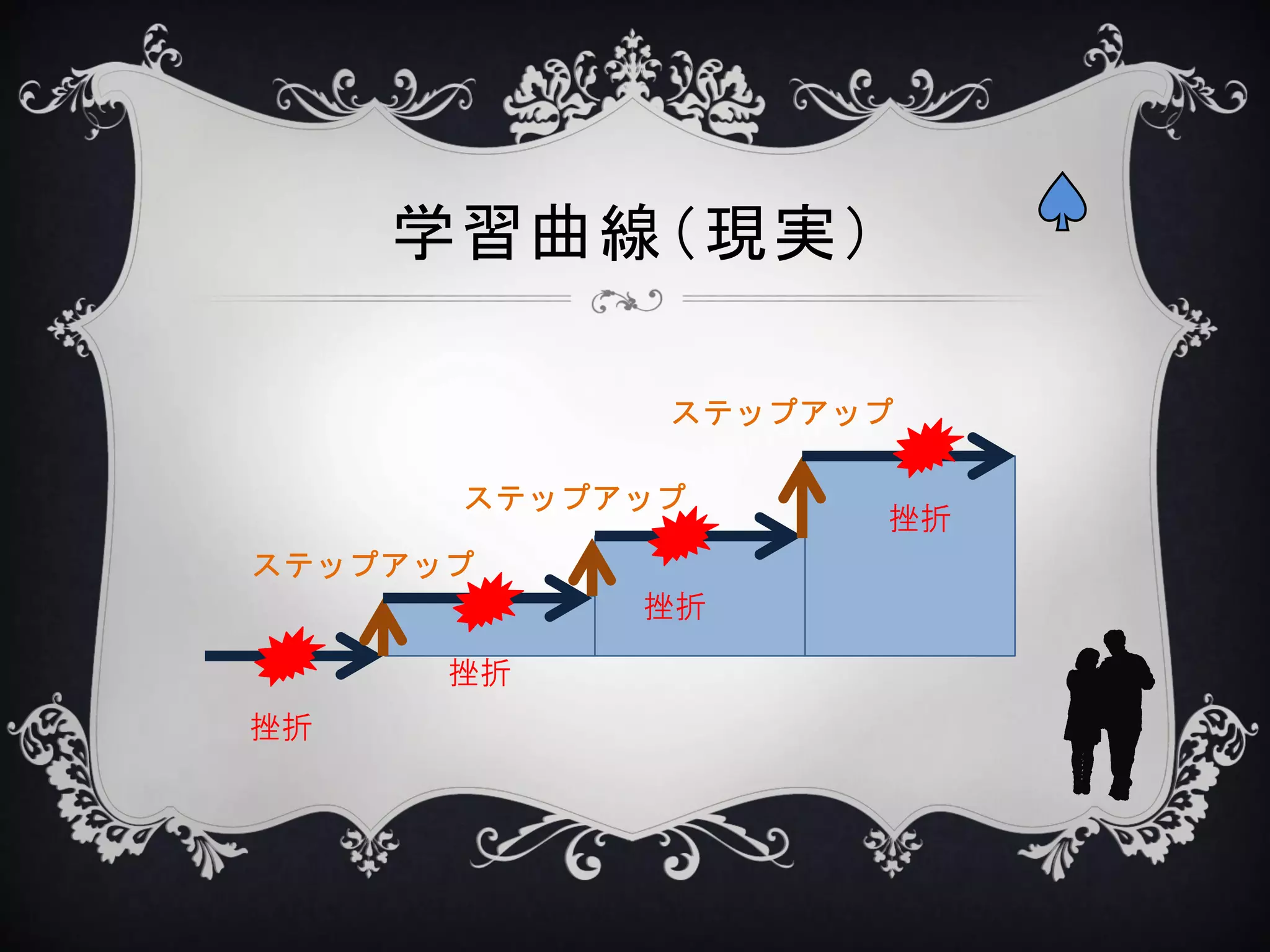 学習曲線（現実）
ステップアップ
ステップアップ
ステップアップ
挫折
挫折
挫折
挫折
 