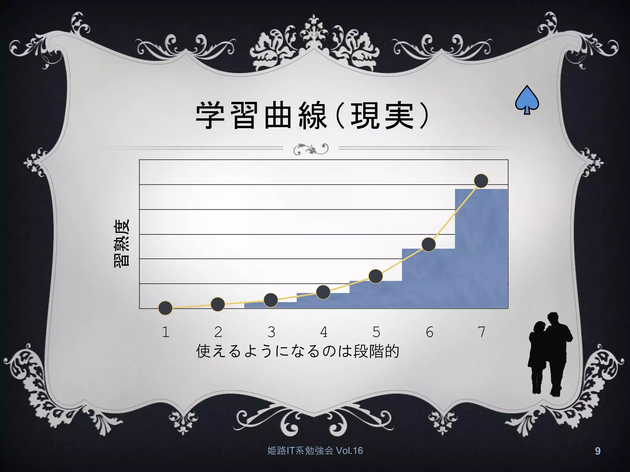 学習曲線（現実）
姫路IT系勉強会 Vol.16 9
1 2 3 4 5 6 7
習熟度
使えるようになるのは段階的
 