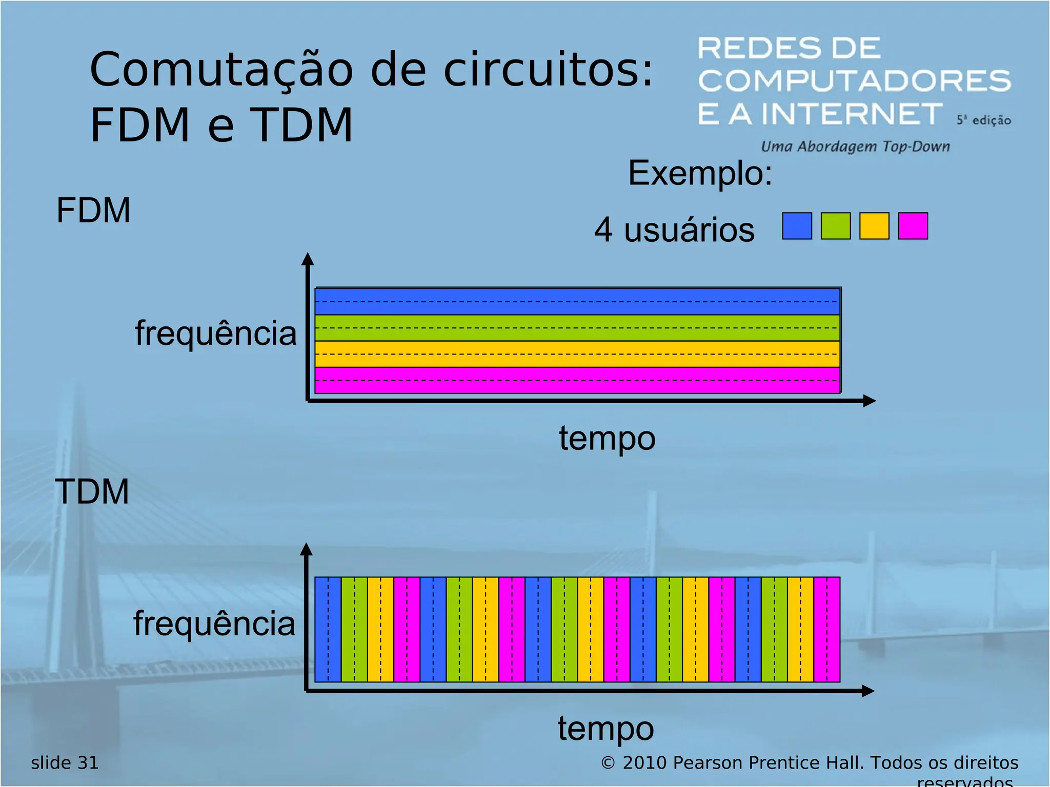 © 2010 Pearson Prentice Hall. Todos os direitos
slide 31
Comutação de circuitos:
FDM e TDM
FDM
frequência
tempo
TDM
frequência
tempo
4 usuários
Exemplo:
 