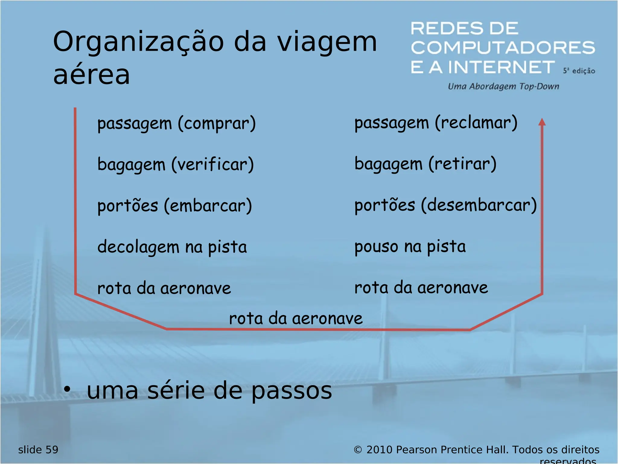 © 2010 Pearson Prentice Hall. Todos os direitos
slide 59
Organização da viagem
aérea
• uma série de passos
passagem (comprar)
bagagem (verificar)
portões (embarcar)
decolagem na pista
rota da aeronave
passagem (reclamar)
bagagem (retirar)
portões (desembarcar)
pouso na pista
rota da aeronave
rota da aeronave
 