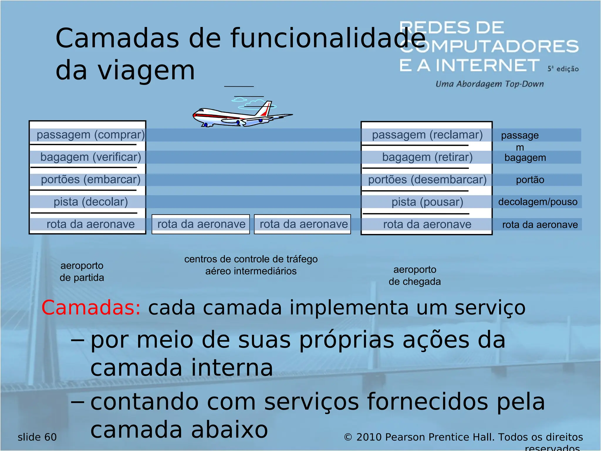 © 2010 Pearson Prentice Hall. Todos os direitos
slide 60
Camadas de funcionalidade
da viagem
Camadas: cada camada implementa um serviço
– por meio de suas próprias ações da
camada interna
– contando com serviços fornecidos pela
camada abaixo
passagem (comprar)
bagagem (verificar)
portões (embarcar)
pista (decolar)
rota da aeronave
aeroporto
de partida
aeroporto
de chegada
centros de controle de tráfego
aéreo intermediários
rota da aeronave rota da aeronave
passagem (reclamar)
bagagem (retirar)
portões (desembarcar)
pista (pousar)
rota da aeronave
passage
m
bagagem
portão
decolagem/pouso
rota da aeronave
 