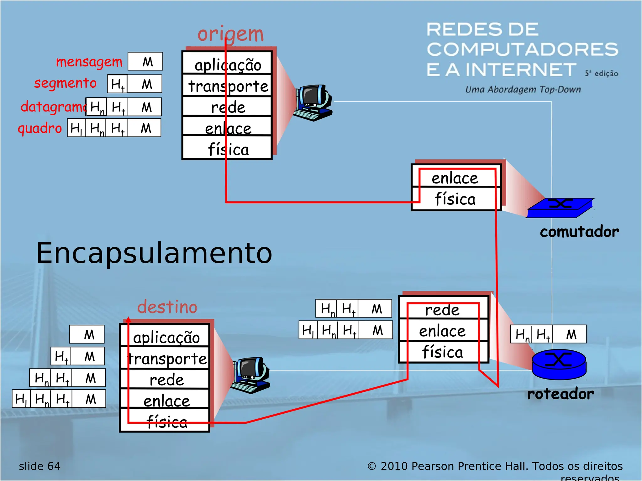 © 2010 Pearson Prentice Hall. Todos os direitos
slide 64
Encapsulamento
origem
aplicação
transporte
rede
enlace
física
Ht
Hn M
segmento Ht
datagrama
destino
aplicação
transporte
rede
enlace
física
Ht
Hn
Hl M
Ht
Hn M
Ht M
M
rede
enlace
física
enlace
física
Ht
Hn
Hl M
Ht
Hn M
Ht
Hn M
Ht
Hn
Hl M
roteador
comutador
mensagem M
Ht M
Hn
quadro
 