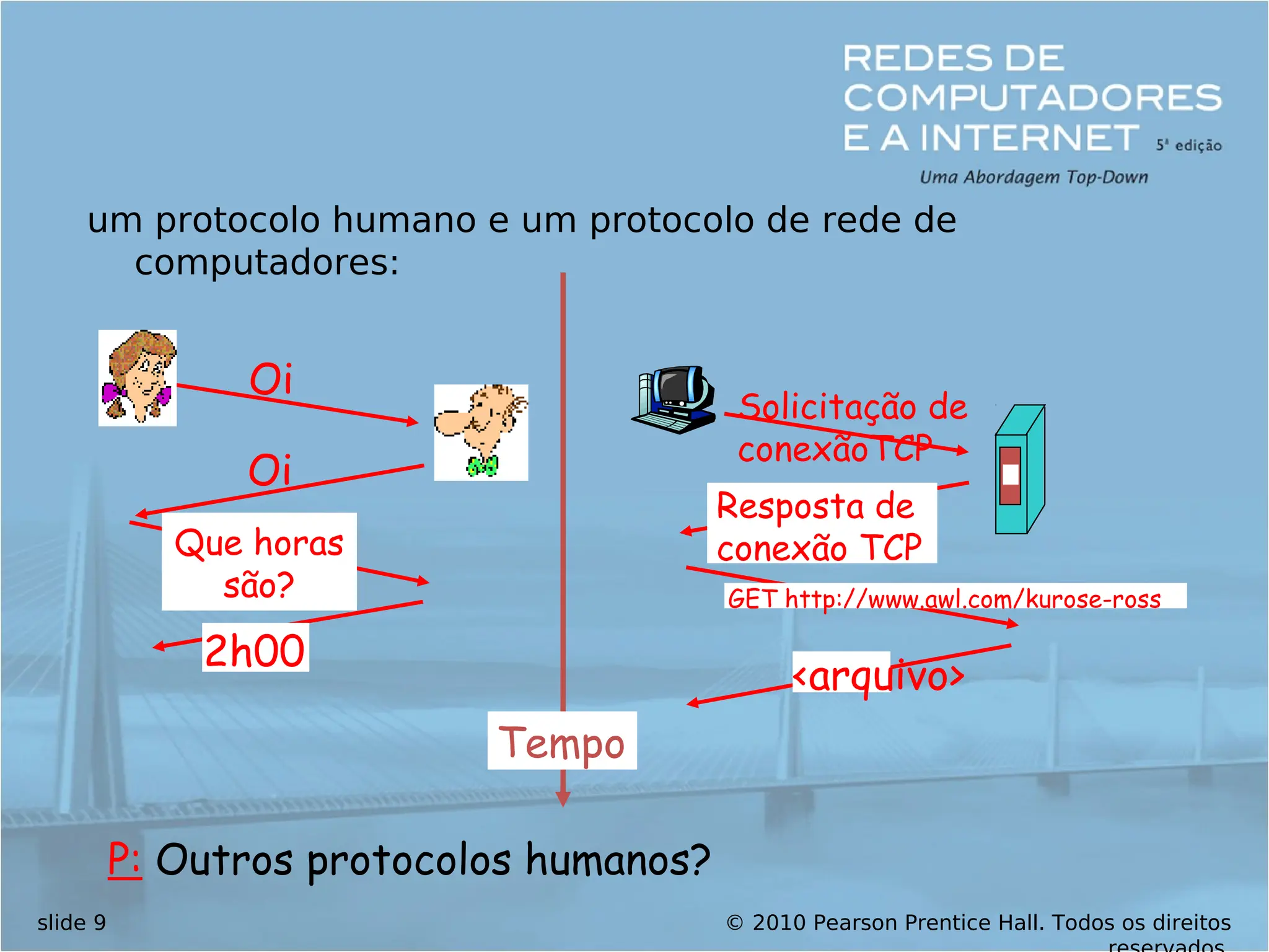 © 2010 Pearson Prentice Hall. Todos os direitos
slide 9
um protocolo humano e um protocolo de rede de
computadores:
P: Outros protocolos humanos?
Oi
Oi
Que horas
são?
2h00
Resposta de
conexão TCP
GET http://www.awl.com/kurose-ross
<arquivo>
Tempo
Solicitação de
conexãoTCP
 