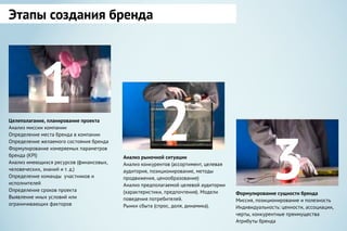Этапы создания бренда
Целеполагание, планирование проекта
Анализ миссии компании
Определение места бренда в компании
Определение желаемого состояния бренда
Формулирование измеряемых параметров
бренда (KPI)
Анализ имеющихся ресурсов (финансовых,
человеческих, знаний и т. д.)
Определение команды участников и
исполнителей
Определение сроков проекта
Выявление иных условий или
ограничивающих факторов
Анализ рыночной ситуации
Анализ конкурентов (ассортимент, целевая
аудитория, позиционирование, методы
продвижения, ценообразование)
Анализ предполагаемой целевой аудитории
(характеристики, предпочтения). Модели
поведения потребителей.
Рынки сбыта (спрос, доля, динамика).
Формулирование сущности бренда
Миссия, позиционирование и полезность
Индивидуальность: ценности, ассоциации,
черты, конкурентные преимущества
Атрибуты бренда
1
2
3
 