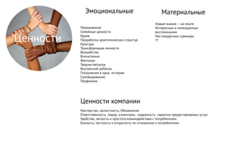 Переживание
Семейные ценности
Кураж
Проработка архетипических структур
Культура
Трансформация личности
Волшебство
Впечатления
Фантазии
Творчествоигра
Внутренний ребенок
Погружение в одну историю
Самовыражение
Перфоманс
Мастерство, Целостность, Обновление
Ответственность перед клиентами, надежность гарантии предоставляемых услуг.
Удобство, легкость и простота взаимодействия с потребителем.
Близость, честность и открытость по отношению к потребителям.
Ценности
Эмоциональные
Ценности компании
Материальные
Новые знания – на опыте
Интересные и неожиданные
воспоминания
Нестандартные сувениры
??
 