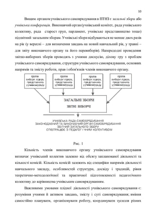 10
Вищим органом учнівського самоврядування в ПТНЗ є загальні збори або
учнівська конференція. Виконавчий орган(учнівський комітет, рада учнівського
колективу, рада старост груп, парламент, учнівське представництво тощо)
підзвітний загальним зборам. Учнівськізборивідбуваються не менше двох разів
на рік (у вересні – для визначення завдань на новий навчальний рік, у травні –
для звіту виконавчого органу та його перевиборів). Напередодні проведення
звітно-виборних зборів проводять з учнями дискусію, ділову гру з проблем
учнівського самоврядування, структури учнівського самоврядування, основних
напрямів та змісту роботи, прав і обов'язків членів виконавчого органу.
Рис. 1
Кількість членів виконавчого органу учнівського самоврядування
визначає учнівський колектив залежно від обсягу запланованої діяльності та
кількості комісій. Кількість комісій залежить від специфіки напрямів діяльності
навчального закладу, особливостей структури, досвіду і традицій, рівня
теоретично-методологічної та практичної підготовленості педагогічного
колективу до керівництва учнівським самоврядуванням.
Важливими умовами плідної діяльності учнівського самоврядування є:
розуміння учнями й активом завдань, змісту і суті самоврядування; вміння
самостійно планувати, організовувати роботу, координувати зусилля різних
 