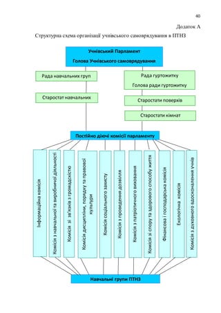40
Додаток А
Структурна схема організації учнівського самоврядування в ПТНЗ
Учнівський Парламент
Голова Учнівського самоврядування
Рада навчальних груп
Старостат навчальних
груп
Рада гуртожитку
Голова ради гуртожитку
Старостати поверхів
гуртожитку
Старостати кімнат
гуртожитку
Постійно діючі комісії парламенту
Інформаційнакомісія
Комісіязнавчальноїтавиробничоїдіяльності
Комісіязізв'язківзгромадскістю
Комісіядисципліни,порядкутаправової
культури
Комісіясоціальногозахисту
Комісіязпроведеннядозвілля
Комісіязпатріотичноговиховання
Комісіязіспорутаздоровогоспособужиття
Фінансоваігосподарськакомісія
Екологічнакомісія
Комісіяздуховноговдосконаленняучнів
Навчальні групи ПТНЗ
 