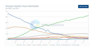 Webbläsare - statistik
 