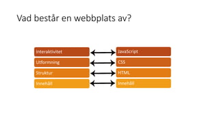 Vad består en webbplats av?
JavaScript
CSS
HTML
Innehåll
Interaktivitet
Utformning
Struktur
Innehåll
 