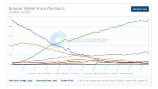 Webbläsare - statistik
 
