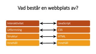 Vad består en webbplats av?
JavaScript
CSS
HTML
Innehåll
Interaktivitet
Utformning
Struktur
Innehåll
 