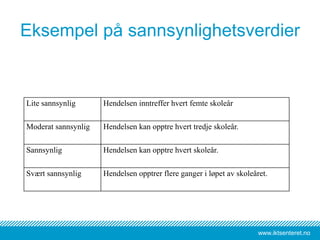 www.iktsenteret.no
Eksempel på sannsynlighetsverdier
Lite sannsynlig Hendelsen inntreffer hvert femte skoleår
Moderat sannsynlig Hendelsen kan opptre hvert tredje skoleår.
Sannsynlig Hendelsen kan opptre hvert skoleår.
Svært sannsynlig Hendelsen opptrer flere ganger i løpet av skoleåret.
 