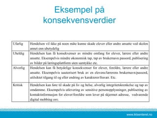 www.iktsenteret.no
Eksempel på
konsekvensverdier
Ufarlig Hendelsen vil ikke på noen måte kunne skade elever eller andre ansatte ved skolen
annet enn ubetydelig
Uheldig Hendelsen kan få konsekvenser av mindre omfang for elever, lærere eller andre
ansatte. Eksempelvis mindre økonomisk tap, tap av brukernavn passord, publisering
av bilder på læringsplattform uten samtykke etc.
Alvorlig Hendelsen kan få betydelige konsekvenser for elever, foreldre, lærere eller andre
ansatte. Eksempelvis uautorisert bruk av en elevens/lærerens brukernavn/passord,
utilsiktet tilgang til og eller endring av karakterer/fravær. Etc.
Kritisk Hendelsen kan føre til skade på liv og helse, alvorlig integritetskrenkelse og tap av
omdømme. Eksempelvis utlevering av sensitive personopplysninger, publisering av
kontaktinformasjon for elever/foreldre som lever på skjermet adresse, vedvarende
digital mobbing osv.
 