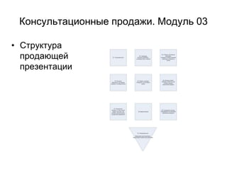 Консультационные продажи. Модуль 03
• Структура
продающей
презентации
 