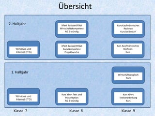 Übersicht
2. Halbjahr           XPert Basiszertifikat   Kurs Kaufmännisches
                     Wirtschaftskompetenz           Rechnen
                         AG 2-stündig            Kurs bei Bedarf




                      XPert Basiszertifikat   Kurs Kaufmännisches
    Windows und        Sozialkompetenz              Rechnen
    Internet (ITG)      Projektwoche                  Kurs




 1. Halbjahr
                                              Wirtschaftsenglisch
                                                     Kurs




                      Kurs XPert Text und          Kurs XPert
    Windows und
                         Präsentation           Textverarbeitung
    Internet (ITG)
                         AG 2-stündig                 Kurs



   Klasse 7                   Klasse 8           Klasse 9
 