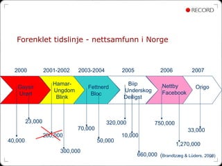 Forenklet tidslinje - nettsamfunn i Norge Gaysir Urørt Fettnerd Bloc Biip Underskog Deiligst Origo 2000 2001-2002 2003-200...
