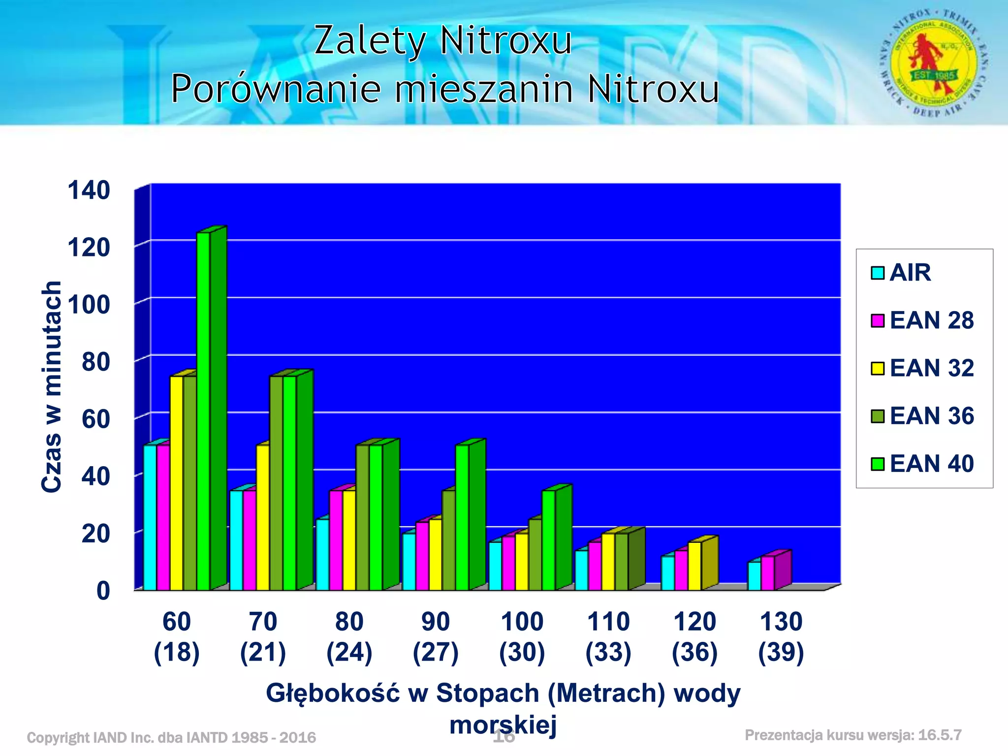 Kurs nurkowy specjalizacja nitrox prezentacja iantd