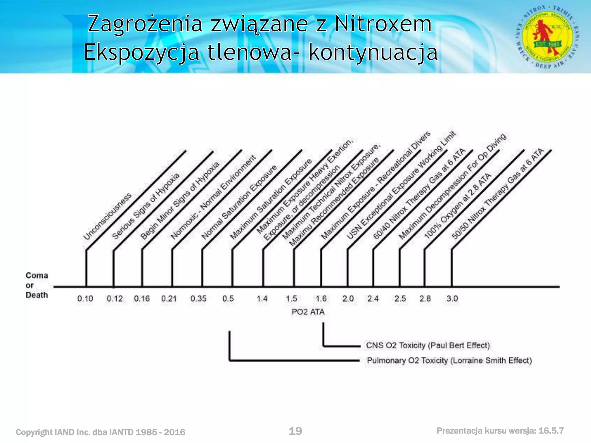 Kurs nurkowy specjalizacja nitrox prezentacja iantd