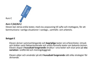 Kurs C
Kurs C (A2/A2+)
Eleven kan skriva enkla texter, med viss anpassning till syfte och mottagare, för att
kommunicera i vanliga situationer i vardags-, samhälls- och arbetsliv.
Betyget E
Eleven skriver sammanhängande och begripliga texter om erfarenheter, intryck
och åsikter samt faktaorienterade och andra formella texter om bekanta ämnen.
Eleven skapar i huvudsak fungerande struktur i sina texter och visar prov på viss
variation i ordförråd och meningsbyggnad.
Eleven väljer och använder på ett i huvudsak fungerande sätt olika strategier för
skrivande.
 