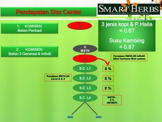 PENGGUNA :RM 23.00Keahlian :Percuma  -  denganpembelian  2  ProdukRM 60.00Smart Herbs Sdn. Bhd 