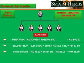 STAR CENTREKeahlian :RM 115.00Denganpembelian 12 ProdukHANYA NILAIPROMOSI RM 360 SHJ.Smart Herbs Sdn. Bhd 