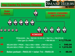 HargaProduk1. Menjual (B,U,S)Semua member bolehmembeliprodukpadahargaistimewaselepas maintain2 kotakproduksetiapbulan. Pembeliantanpa maintain tidakdapatdimasukkankedalam System untukpengiraan bonus.