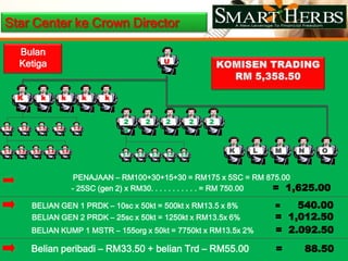 PelanPemasaranSmart HerbsApapun PILIHAN anda ,                                      semua ada dalam program Peluang   Perniagaan    Smart Herbs