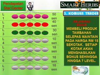 Pendapatan Star Center3 jenis kopi & P.Halia = 0.67SusuKambing           = 0.87USCKOMISEN:BelianPeribadiUMSTRKOMISEN:Belian 3 Generasi & InfinitiPenajaan RM30.00 Infiniti(Mstr bertemu Mstr putus) USCS.C  L12 %S.C  L2Penajaan RM15.00Level 2 & 32 %S.C  L32 %S.C  L4MSTR –2 %INFINITI