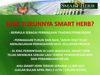NAIK TURUNNYA SMART HERB?- BERMULA SEBAGAI PERNIAGAAN TRADING/PEMBORONG- PERNIAGAAN TURUN DAN NAIK, TAHUN 2010 TELAH MENUNJUKKAN PENINGKATAN HASIL KELUARAN PRODUK- DI ATAS PERMINTAAN DI LUAR JANGKAAN, SMART HERB TELAH MEMBUKA SEBUAH LAGI TEMPAT PEMPROSESAN KOPI DAN PENAMBAHAN MESIN.AHLI SMART HERB TERKINI SERAMAI 12,800 AHLI