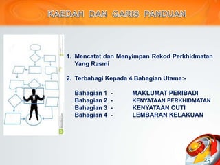 1. Mencatat dan Menyimpan Rekod Perkhidmatan
Yang Rasmi
2. Terbahagi Kepada 4 Bahagian Utama:-
Bahagian 1 - MAKLUMAT PERIBADI
Bahagian 2 - KENYATAAN PERKHIDMATAN
Bahagian 3 - KENYATAAN CUTI
Bahagian 4 - LEMBARAN KELAKUAN
25
 