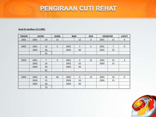Gred 41 lantikan 12.3.2001
TAHUN LAYAK GUNA BAKI GCR HADAPAN LUPUT
2001 2001 24 12 12 0 2001 12 0
2002 2001 12 5 2001 7 5 2001 7 0
2002 30 2002 30 2002 25
42
2003 2001 7 3 2001 4 15 2002 25 4
2002 25 2002 25 2003 15
2003 30 2003 30
62
2004 2002 25 30 2002 0 15 2003 10 0
2003 15 2003 10 2004 15
2004 30 2004 30
70
 