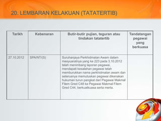 20. LEMBARAN KELAKUAN (TATATERTIB)
Tarikh Kebenaran Butir-butir pujian, teguran atau
tindakan tatatertib
Tandatangan
pegawai
yang
berkuasa
27.10.2012 SPA/NT/(S) Suruhanjaya Perkhidmatan Awam dalam
mesyuaratnya yang ke 223 pada 3.10.2012
telah menimbang laporan pegawai,
mendapati kesalahan pegawai telah
memburukkan nama perkhidmatan awam dan
seterusnya memutuskan pegawai dikenakan
hukuman turun pangkat dari Pegawai Makmal
Filem Gred C48 ke Pegawai Makmal Filem
Gred C44, berkuatkuasa serta merta.
 