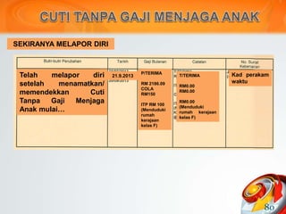 80
Telah melapor diri
setelah menamatkan/
memendekkan Cuti
Tanpa Gaji Menjaga
Anak mulai…
21.9.2013 Kad perakam
waktu
P/TERIMA
RM 2186.09
COLA
RM150
ITP RM 100
(Menduduki
rumah
kerajaan
kelas F)
T/TERIMA
RM0.00
RM0.00
RM0.00
(Menduduki
rumah kerajaan
kelas F)
SEKIRANYA MELAPOR DIRI
 