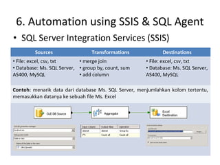 • SQL Server Integration Services (SSIS)
6. Automation using SSIS & SQL Agent
Sources Transformations Destinations
• File: excel, csv, txt
• Database: Ms. SQL Server,
AS400, MySQL
• merge join
• group by, count, sum
• add column
• File: excel, csv, txt
• Database: Ms. SQL Server,
AS400, MySQL
Contoh: menarik data dari database Ms. SQL Server, menjumlahkan kolom tertentu,
memasukkan datanya ke sebuah file Ms. Excel
 