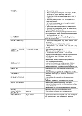 URUSETIA - Menyedia tag nama
- Menyediakan peralatan seperti marker pen, kertas
putih, kertas kajang sekiranya diperlukan
- Memastikan keperluan sepanjang program telah di
sediakan
- Memasang & menyediakan LCD, skrin putih untuk
keperluan ceramah
- perlu hadir sepanjang program (mengikut jadual)
yang ditetapkan oleh ketua
- Menilai dan mencari peserta terbaik/kump terbaik
- Menyedia dan menyerahkan lapran perjalanan setiap
aktiviti kepada kem komanden
- Membantu kelancaran program/ pelaksanaan aktiviti
- Wajib menghadiri semua mesyuarat program bersama
kem komanden dan guru-guru
PA SYSTEM / - memastikan PA system sentiasa berfungsi setiap
masa (di dewan sekolah)
PENDAFTARAN/ Sijil - mendaftar/mengagihkan tag nama peserta (hari
pertama )
- membahagikan amanat kpd setiap peserta
- Menyediakan sijil peserta dan guru-guru yang
terlibat
TAKLIMAT / BORANG
KEBENARAN
Pn. Nooraidy Mutang - Menyediakan senarai peserta
- Edar dan kutip borang kebenaran ibu bapa
- beri taklimat kepada peserta 4 hari sebelum
program bermula, kenalpasti kg peserta, pengangkutan
balik dan peserta yg tidak dapat hadir pd hari
tersebut.
- memastikan peserta menghadiri program kecuali
yang mempunyai alasan kukuh
KESELAMATAN - memastikan keselamatan pelajar semasa di dalam
atau diluar sekolah ketika pelaksanaan program
- memastikan pelajar tidak mendapat ancaman dari luar
PERUBATAN - menyediakan ubat-ubatan yang sesuai sepanjang
program
- menghntr pelajar yg sakit utk mendapatkan rawatan
JURUKAMERA - merakam aktiviti pelajar sepanjang pelaksanaan
program .
PENILAIAN PROGRAM - menyediakan dan mengedarkan borang penilaian
program
- merumus dan menulis laporan penilaian program
MAKAN DAN MINUM - Memastikan makan minum pelajar mencukupi
- memastikan bahan mentah untuk dimasak oleh pelajar
telah disediakan
- Memastikan ada pelajar yang menyediakan makanan
HADIAH -Mengurus pembelian dan penyampian hadiah
BUKU ATURCARA
PENUTUPAN
urusetia - Menyediakan buku aturcara majlis penutupan
GURU BERTUGAS Rujuk tentatif - perlu berada di sekolah seperti masa yang ditetapkan
dan membantu AJK yang lain mengikut keperluan
6
 