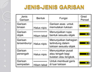Jenis
Garisan
Bentuk Fungsi
Gred
Pensel
Garisan
binaan Halus nipis
Garisan asas untuk
memulakan lukisan
Garisan
objek Hitam tebal
Menunjukkan rupa
bentuk sesuatu objek
Garisan
tersembunyi Halus nipis
Menunjukkan bahagian
terlindung dalam
lukisan sesuatu objek
Garisan
penengah Halus nipis
Menunjukkan pusat
atau tengah bagi
bulatan atau lengkok.
Garisan
sempadan Hitam tebal
Untuk membuat garis
di luar lukisan
H
2H
HB
HB
HB
 