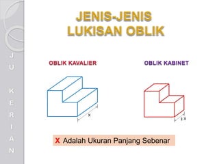 X
½ X
OBLIK KAVALIER OBLIK KABINET
X Adalah Ukuran Panjang Sebenar
 