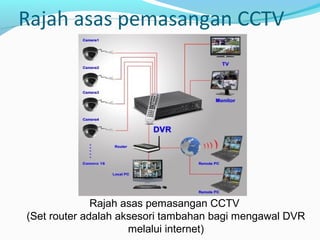 Rajah asas pemasangan CCTV
Rajah asas pemasangan CCTV
(Set router adalah aksesori tambahan bagi mengawal DVR
melalui internet)
 