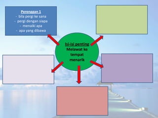 Perenggan 1
 - bila pergi ke sana
- pergi dengan siapa
    - menaiki apa
 - apa yang dibawa


                        Isi-...