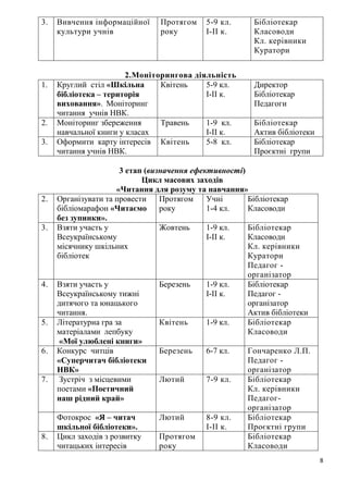 8
3. Вивчення інформаційної
культури учнів
Протягом
року
5-9 кл.
І-ІІ к.
Бібліотекар
Класоводи
Кл. керівники
Куратори
2.Моніторингова діяльність
1. Круглий стіл «Шкільна
бібліотека – територія
виховання». Моніторинг
читання учнів НВК.
Квітень 5-9 кл.
І-ІІ к.
Директор
Бібліотекар
Педагоги
2. Моніторинг збереження
навчальної книги у класах
Травень 1-9 кл.
І-ІІ к.
Бібліотекар
Актив бібліотеки
3. Оформити карту інтересів
читання учнів НВК.
Квітень 5-8 кл. Бібліотекар
Проєктні групи
3 етап (визначення ефективності)
Цикл масових заходів
«Читання для розуму та навчання»
2. Організувати та провести
бібліомарафон «Читаємо
без зупинки».
Протягом
року
Учні
1-4 кл.
Бібліотекар
Класоводи
3. Взяти участь у
Всеукраїнському
місячнику шкільних
бібліотек
Жовтень 1-9 кл.
І-ІІ к.
Бібліотекар
Класоводи
Кл. керівники
Куратори
Педагог -
організатор
4. Взяти участь у
Всеукраїнському тижні
дитячого та юнацького
читання.
Березень 1-9 кл.
І-ІІ к.
Бібліотекар
Педагог -
організатор
Актив бібліотеки
5. Літературна гра за
матеріалами лепбуку
«Мої улюблені книги»
Квітень 1-9 кл. Бібліотекар
Класоводи
6. Конкурс читців
«Суперчитач бібліотеки
НВК»
Березень 6-7 кл. Гончаренко Л.П.
Педагог -
організатор
7. Зустріч з місцевими
поетами «Поетичний
наш рідний край»
Лютий 7-9 кл. Бібліотекар
Кл. керівники
Педагог-
організатор
Фотокрос «Я – читач
шкільної бібліотеки».
Лютий 8-9 кл.
І-ІІ к.
Бібліотекар
Проєктні групи
8. Цикл заходів з розвитку
читацьких інтересів
Протягом
року
Бібліотекар
Класоводи
 