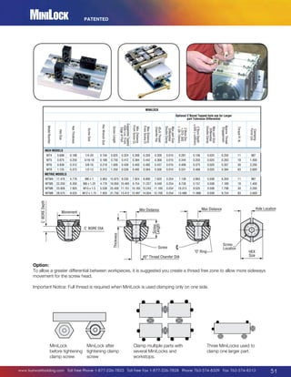 MiniLock

PATENTED

MINILOCK
Optional C’Bored Tapped hole use for Larger
part Tolerance Differential
Screw Length

Suggested Tapped
Hole Loc. From
Edge of Part

Min. Distance
From Screw CL

Max Distance
From Screw Cl

45√ò Thread
Chamfer Dia.

Max part Size
Differential
Double Clamp

C’Bore Dia.
+.015-.005
(-.39-.13mm)

C’Bore Depth
±.020 (¬±50mm)

Max part Size
Differential
Double Clamp

Approx. Thread
Engagement

Torque Ft. lb.

0.625

0.324

0.308

0.350

0.300

0.010

0.281

0.156

0.020

0.250

11

987

0.188

0.750

0.412

0.384

0.442

0.368

0.010

0.344

0.203

0.020

0.283

18

1,400

MT6

0.938

0.312

3/8-16

0.218

1.000

0.439

0.400

0.482

0.437

0.010

0.406

0.375

0.020

0.307

30

2,200

MT8

1.125

0.375

1/2-13

0.312

1.250

0.528

0.492

0.584

0.500

0.010

0.531

0.468

0.020

0.384

83

2,600

METRIC MODELS

C' BORE Depth

Hex Wrench Size
0.156

5/16-18

Clamping
Force Lbs.

Screw Size
1/4-20

0.250

Hex Thickness
0.188

0.875

Hex Size
0.688

MT5

Model Number
MT4

INCH MODELS

17.476

4.776

M6 x 1

3.963 15.875 8.230

7.824

8.890

7.620

0.254

7.138

3.963

0.508

6.350

11

987

MTM5

22.250

6.350

M8 x 1.25

4.776 19.050 10.465

9.754 11.227

9.348

0.254

8.738

5.157

0.508

7.189

18

1,400

MTM6

23.826

7.925

M10 x 1.5

5.538 25.400 11.151 10.160 12.243 11.100

0.254

10.313

9.525

0.508

7.798

30

2,200

MTM8

28.575

9.525

M12 x 1.75

7.925 31.750 13.412 12.497 14.834 12.700

0.254

13.488

11.888

0.508

9.754

83

2,600

Min Distance

Movement

Thickness

C' BORE DIA

Hole Location

Max Distance

Ring

C' BO

Hole Location

Max Distance

Screw
Length

C' BORE Depth

MTM4

Movement

Screw

Screw
Location

O Ring

45° Thread Chamfer DIA

HEX
Size

Option:
To allow a greater differential between workpieces, it is suggested you create a thread free zone to allow more sideways
movement for the screw head.
Important Notice: Full thread is required when MiniLock is used clamping only on one side.
Screw
Location

HEX
Size

MiniLock after
MiniLock
before tightening tightening clamp
screw
clamp screw

Clamp multiple parts with
several MiniLocks and
workstops.

Three MiniLocks used to
clamp one larger part.

www.kurtworkholding.com | Toll Free Phone 1-877-226-7823 | Toll Free Fax 1-877-226-7828 | Phone 763-574-8309 | Fax 763-574-8313

51

 