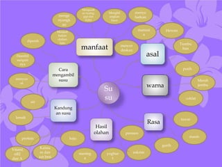 Su
su
manfaat
Cara
mengambil
susu
Kandung
an susu
asal
warna
Rasa
manusi
a
Hewan
Tumbu
han
putih
Merah
jambu
coklat
tawar
manis
gurih
menye
hatkan
Menjadi
bahan
olahan
lain
menge
nyangk
an
Menghil
angkan
haus
Menguatk
an tualng,
gigi dan
kuku
mencer
daskan
diperah
Diambil
saripati
nya
menyus
ui
Kalsiu
m dan
zat besi
protein
lemak
air
Vitami
nB2
dan A
Hasil
olahan
keju
menteg
a
yoghur
t
eskrim
permen
 