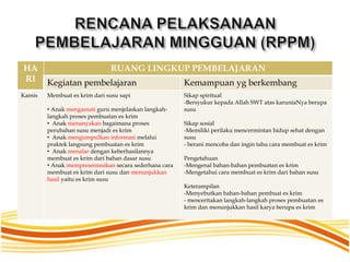 HA
RI
RUANG LINGKUP PEMBELAJARAN
Kegiatan pembelajaran Kemampuan yg berkembang
Kamis Membuat es krim dari susu sapi
• Anak mengamati guru menjelaskan langkah-
langkah proses pembuatan es krim
• Anak menanyakan bagaimana proses
perubahan susu menjadi es krim
• Anak mengumpulkan informasi melalui
praktek langsung pembuatan es krim
• Anak menalar dengan keberhasilannya
membuat es krim dari bahan dasar susu
• Anak mempresentasikan secara sederhana cara
membuat es krim dari susu dan menunjukkan
hasil yaitu es krim susu
Sikap spiritual
-Bersyukur kepada Allah SWT atas karuniaNya berupa
susu
Sikap sosial
-Memiliki perilaku mencermintan hidup sehat dengan
susu
- berani mencoba dan ingin tahu cara membuat es krim
Pengetahuan
-Mengenal bahan-bahan pembuatan es krim
-Mengetahui cara membuat es krim dari bahan susu
Keterampilan
-Menyebutkan bahan-bahan pembuat es krim
- menceritakan langkah-langkah proses pembuatan es
krim dan menunjukkan hasil karya berupa es krim
 